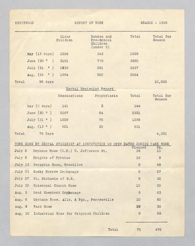 Pittsburgh District Dairy Council - Teeth Cleaning Statistics