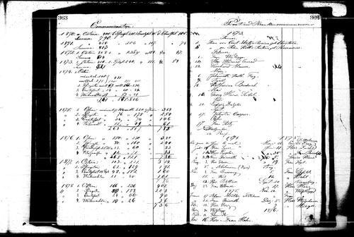Confirmation/Membership Statistics