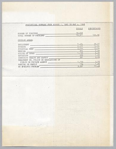Governor's Branch Offices, Statistical Summary