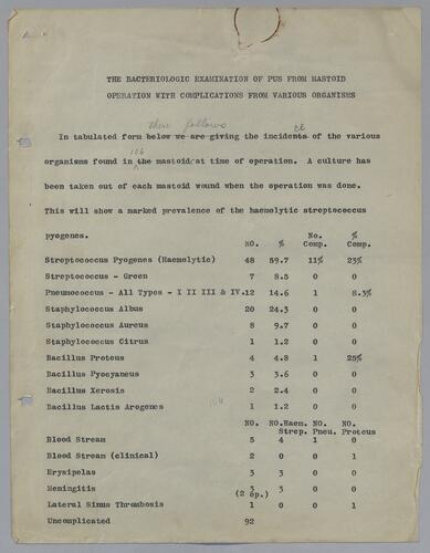 "The Bacteriologic Examination of Pus from Mastoid Operation with Complications from Various Organisms"
